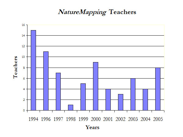 teacher graph