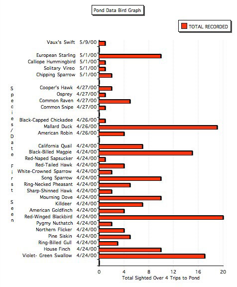 Pond Bird Graph
